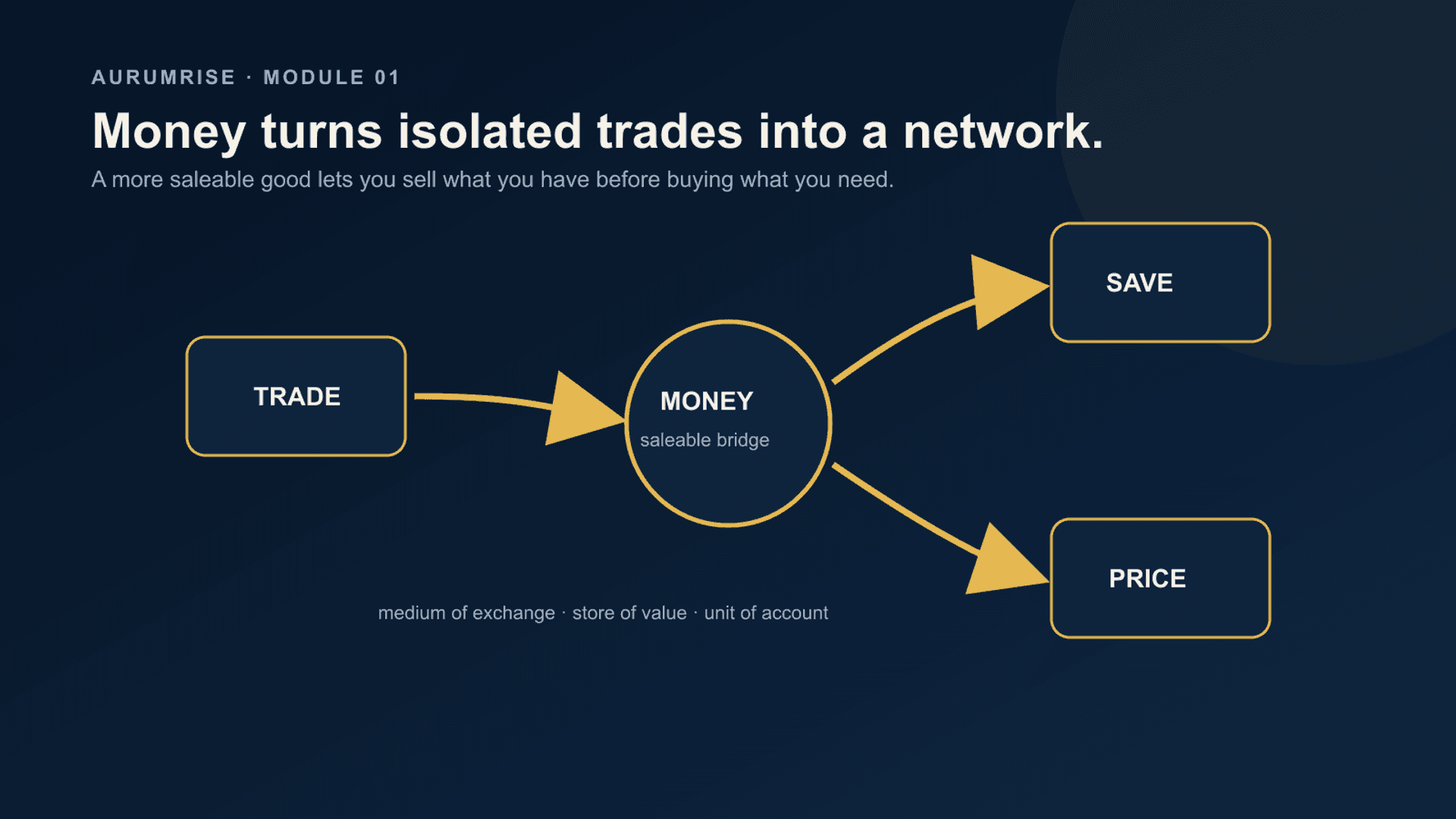 Diagram showing money connecting trade, saving, and prices.