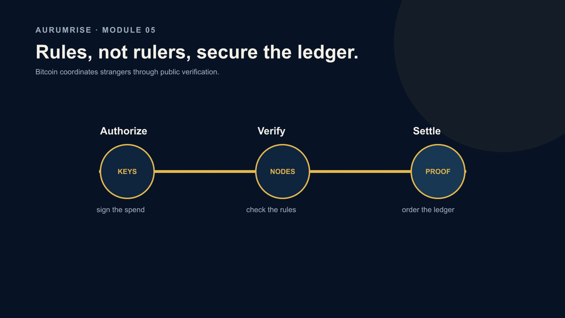 Diagram showing authorization, verification, and settlement in the Bitcoin network.