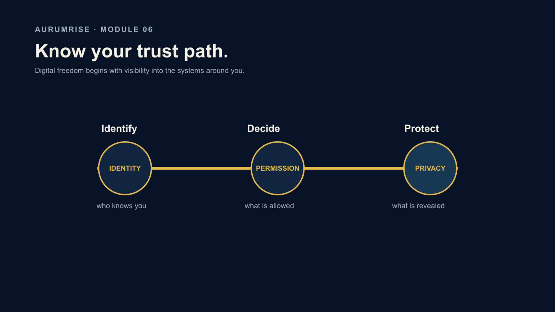 Diagram showing identity, permission, and privacy as a trust path.